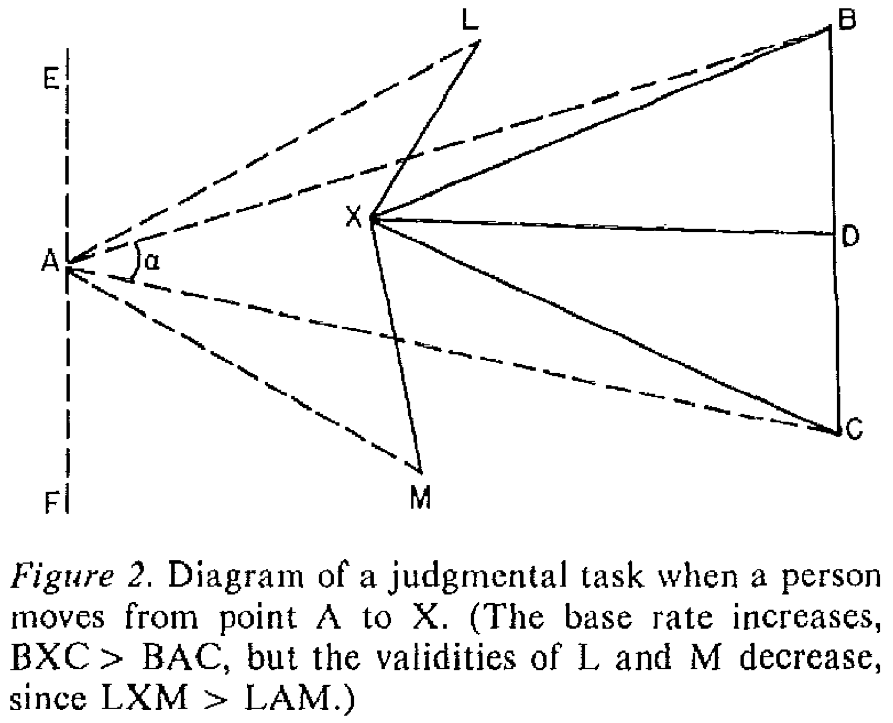Figure 2. Diagram of a judgmental task when a person moves from point A to X. (The base rate increases, BXC > BAC, but the validities of L and M decrease, since LXM > LAM.)