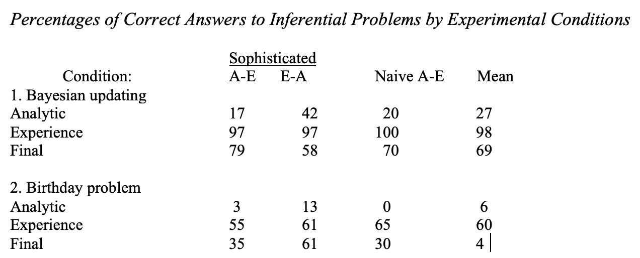 Table: Percentages of Correct Answers to Inferential Problems by Experimental Conditions